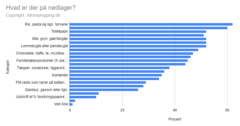 Nødlager prepping statistik