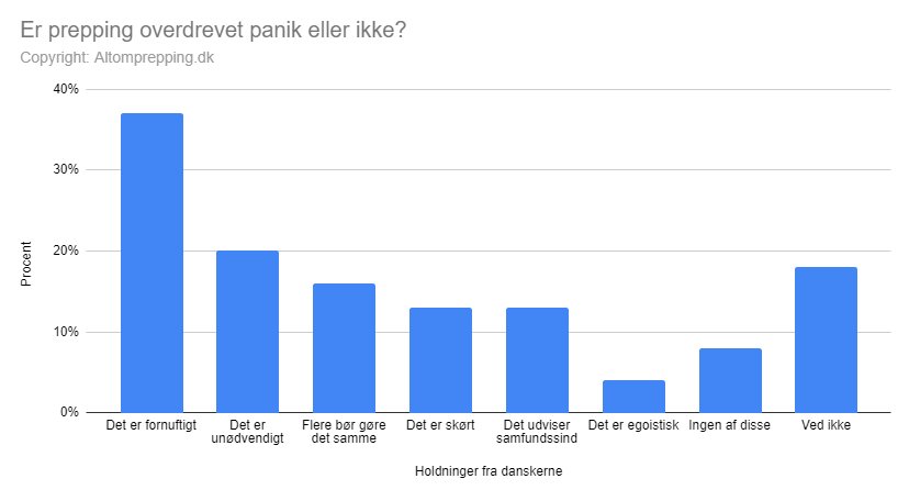 Prepping statistik er det overdrevet panik eller ikke