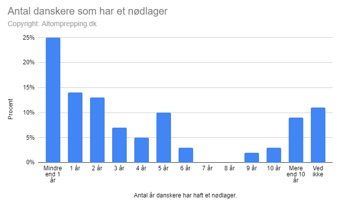 prepper statistik hvor længe