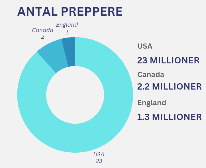 prepping statistikker usa