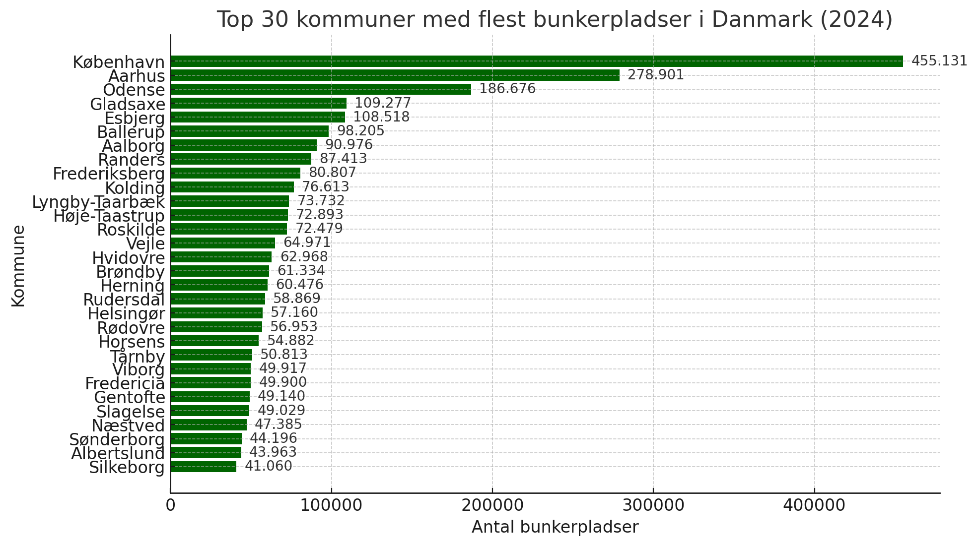 Hvor er der fleste beskyttelsesrum i danmark?