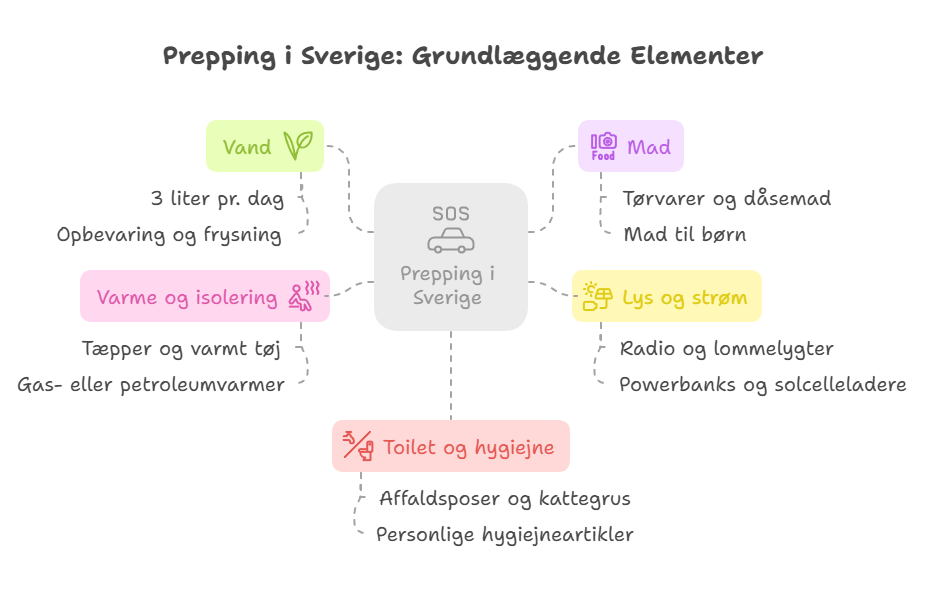 Liste til prepping i sverige