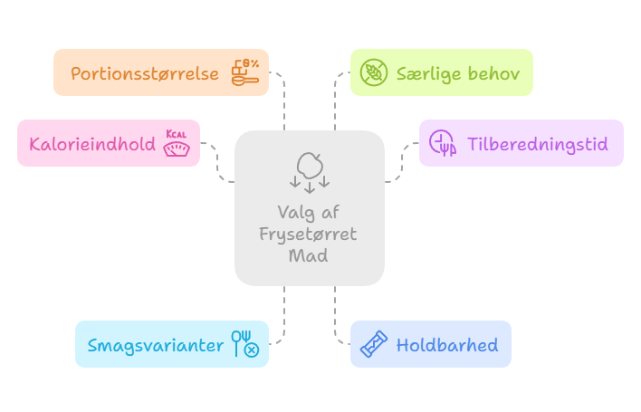 Frysetørret mad tilbud