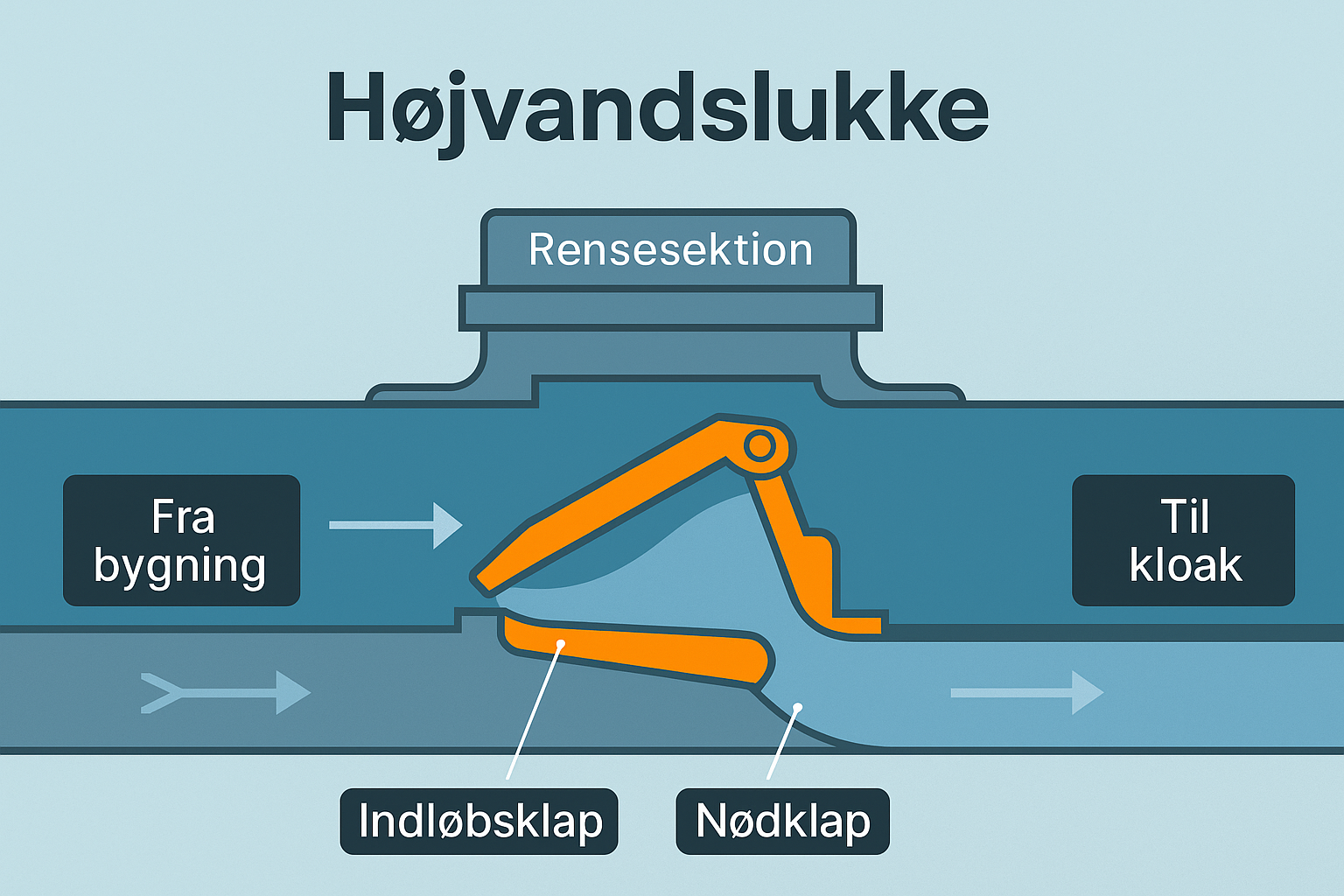Højvandslukke
