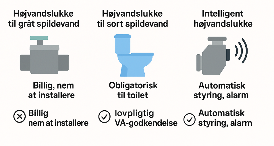 Hvilken type højvandslukke skal man vælge
